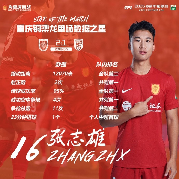 麻将胡了模拟器-打入个人中超首球，张志雄当选重庆铜梁龙本轮队内数据之星